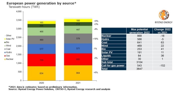 Coal power increased in Europe in 2021 on gas supply concerns and limited alternatives