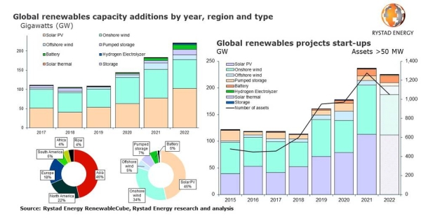 Utility-scale renewable capacity additions set to pass 220 GW for the first time, but slowdown may be imminent