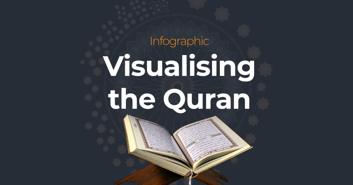Visualising the Quran