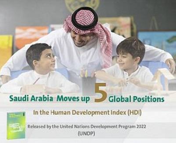 Saudi Arabia moves up 5 global positions in HDI
