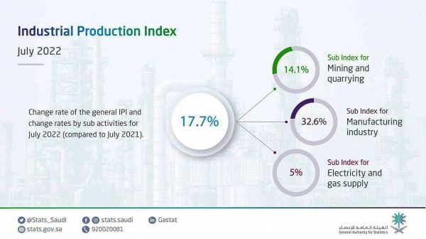 GASTAT: Industrial Production Index increases by 17.7% in July 2022
