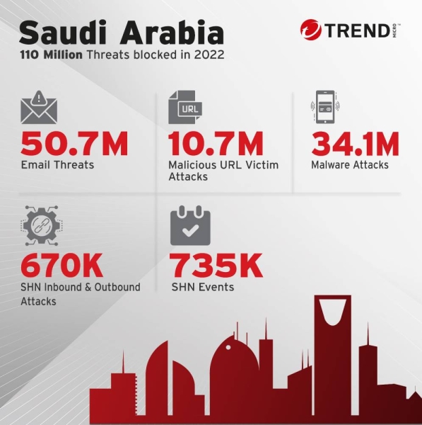 Trend Micro blocked over 110 million threats in KSA