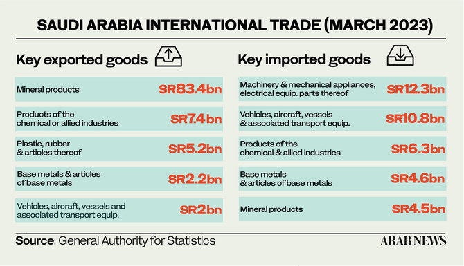Saudi Arabia's Exports See Slight Increase in March 2023, Despite Decrease in Oil Shipments