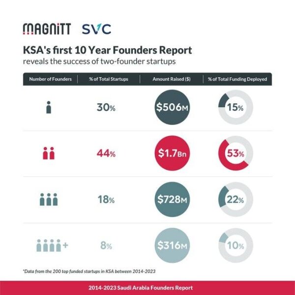 Saudi Arabia's Startup Ecosystem: A Decade of Growth - 10-Year Report on Saudi Startup Founders and Funding